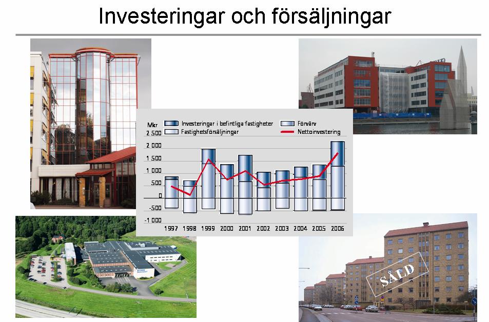 Under 2006 gjordes investeringar för 2,3 miljarder, varav 1,3 miljarder avsåg förvärv av 33 fastigheter och 1 miljard avsåg ny-, till- och ombyggnationer.