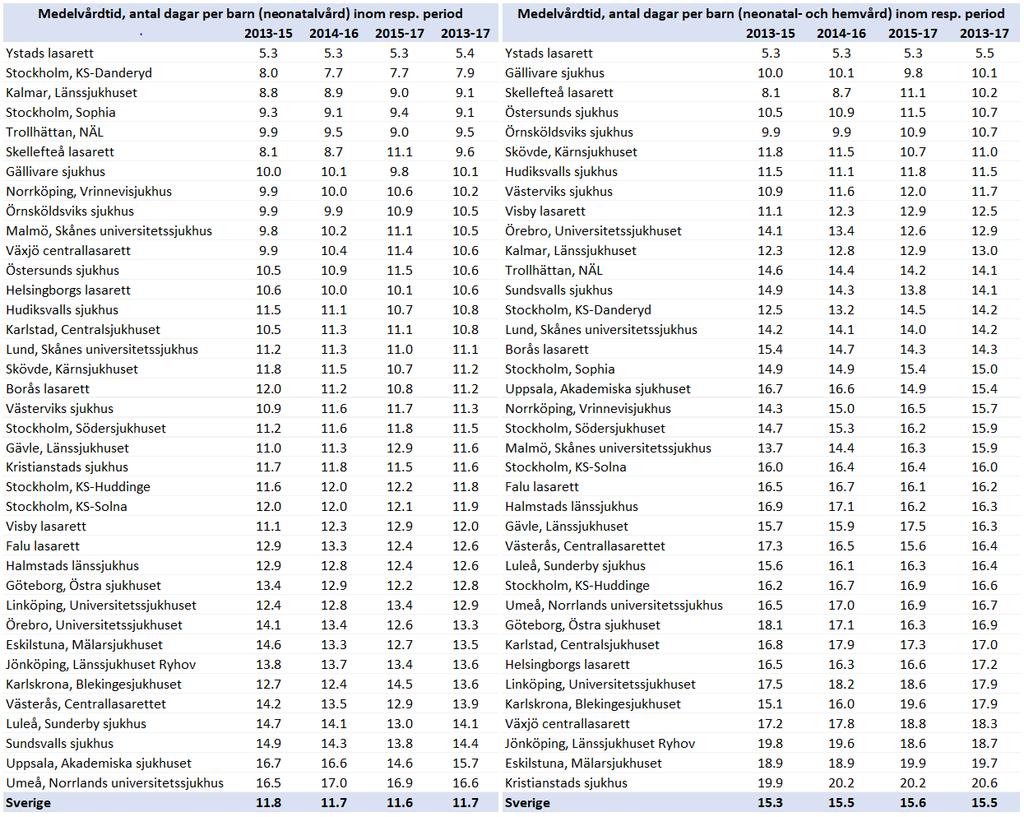 Figur 2.6.3. Medelvårdtider. Medelvårdtiden varierade mellan kliniker. En förklaring till detta kan vara att sjukhusen profilerats till att vårda olika patientkategorier.