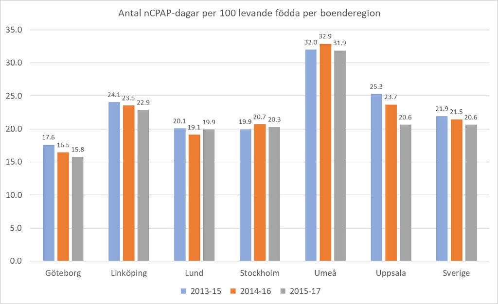 3.6 CPAP-behandling och högflödesgrimma; tidigt födda Vid behandling av RDS (15, 16) eller apnéer hos för tidigt födda, eller för att förebygga reintubation efter avslutad respiratorbehandling så har