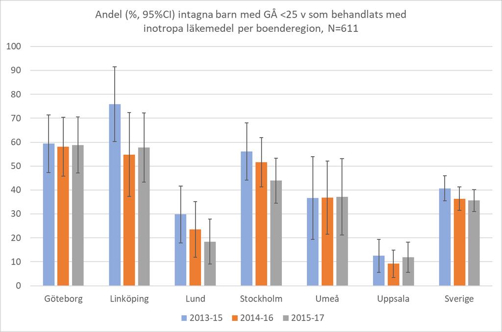 3.11 Inotropt stöd till extremt för tidigt födda Blodtrycksproblem är vanligt förekommande bland extremt för tidigt födda barn. Därför ges ibland blodtryckshöjande (inotropt stöd) behandling.