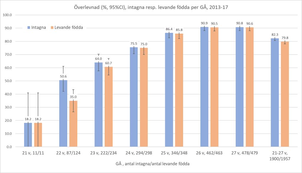 Figur 4.2. Överlevnad efter extremt tidig födelse (<28 graviditetsveckor). Figur 4.2a Överlevnad per region, åren 2013 2017. Statistisk analys med binär logistisk regression.