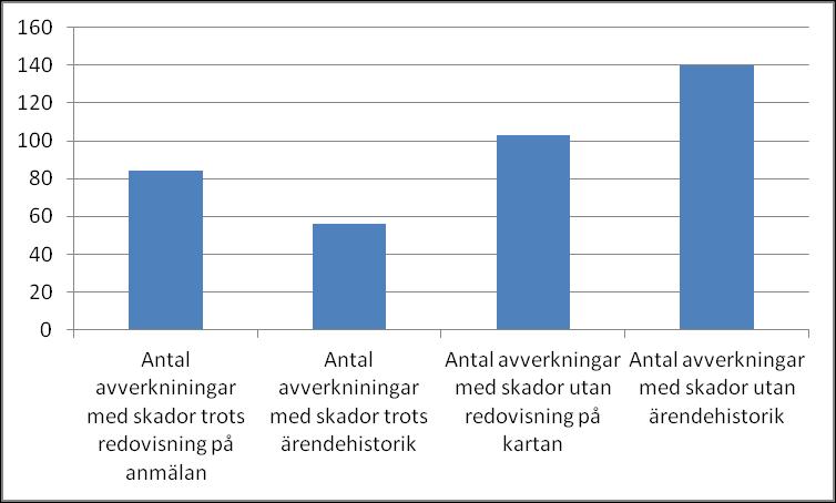 RAPPORT NR 13/2013 I de fall hänsyn finns registrerad på avverkningsanmälan (redovisad på anmälan, adekvat redovisad och/eller framgår via kartan) har 84 stycken av de inventerade avverkningarna