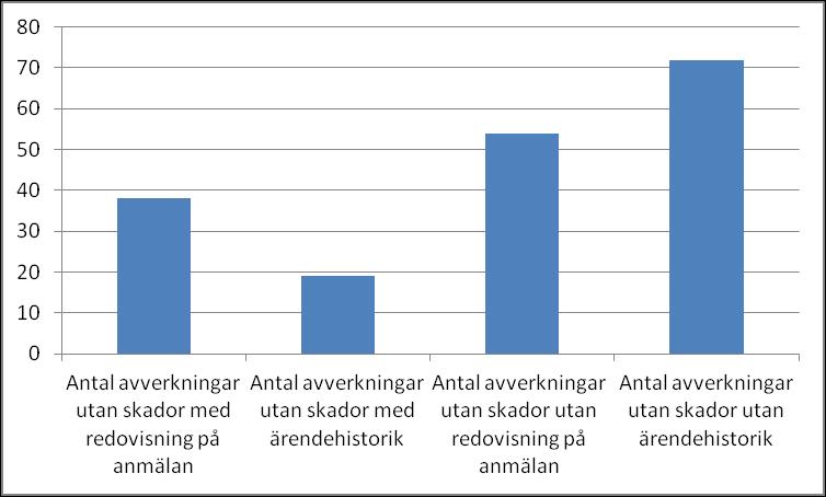 RAPPORT NR 13/2013 Figur 13. Antal avverkningar utan registrerad påverkan/skador. Resultat från KP 2012.