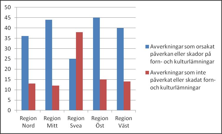 redovisats på avverkningsnivå i stället för på lämningsnivå. Detta var det tidigare redovisningssättet för bland annat P3-inventeringarna.