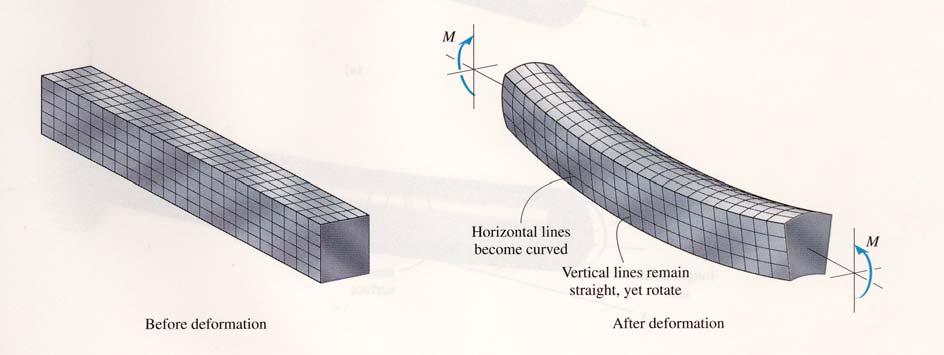 Spänningar orsakade av deformationer i balkar En från början helt rak balk antar en bågform under böjande belastning.