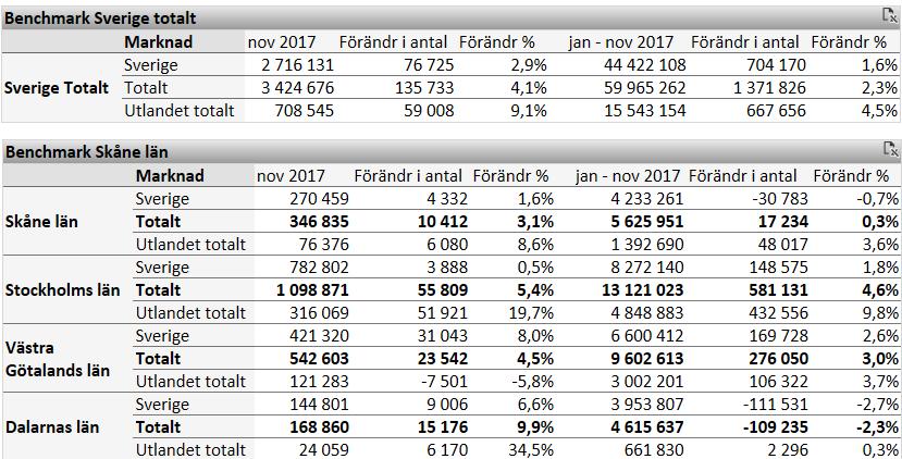 2 Skånes utveckling För jan-nov 2017 var antalet gästnätter i Skåne 5 625 951 st vilket är en ökning med +0,3 % jämfört med samma period 2016.