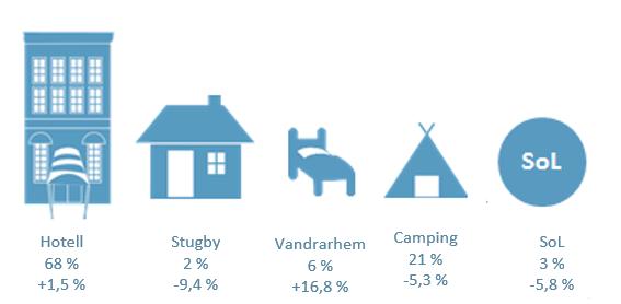 4 Boendeformernas utveckling Av de olika boendeformerna var utvecklingen under jan-nov 2017 bäst på vandrarhem (+16,8 %) följt av hotell (1,5 %).