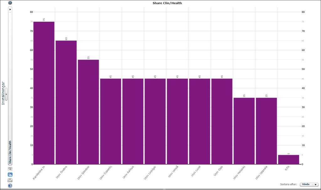 Bibliometrisk uppskattning andel klinisk forskning / TOT med+life Analysen är gjord 2017 i Karolinska Institutets bibliometrisystem på publikationer 2013-2015 där någon adress för de utvalda