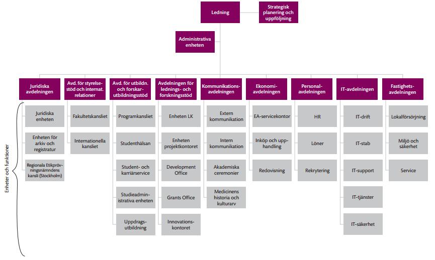 Universitetsförvaltningens organisation Ny org.