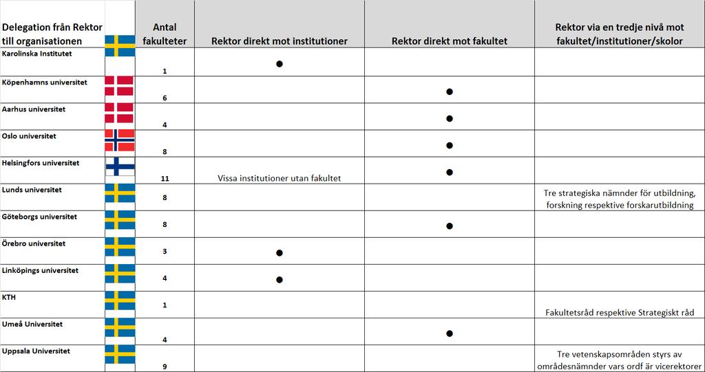 Delegationsstruktur översikt Lärosätenas