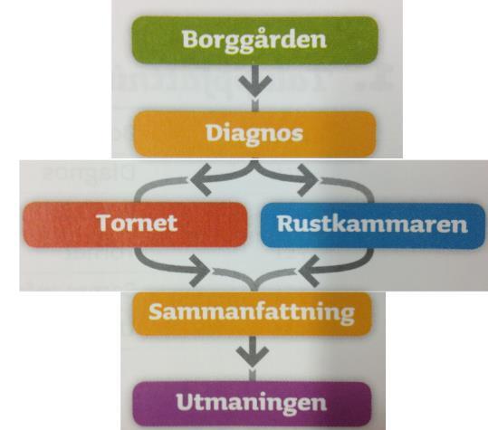 4.7.1 Matte Direkt Borgen 4A Läroboken består av fem kapitel där varje kapitel innefattar enskilda eller nära besläktade matematisk områden.