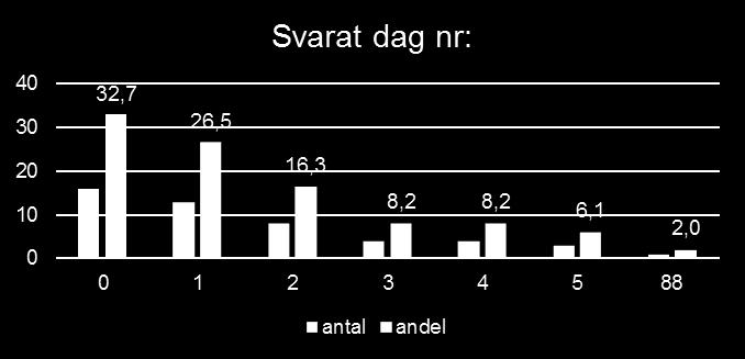 kommenterats 1 5 Kommentar fanns 67 Ja svar med kommentar 2 svar vet ej