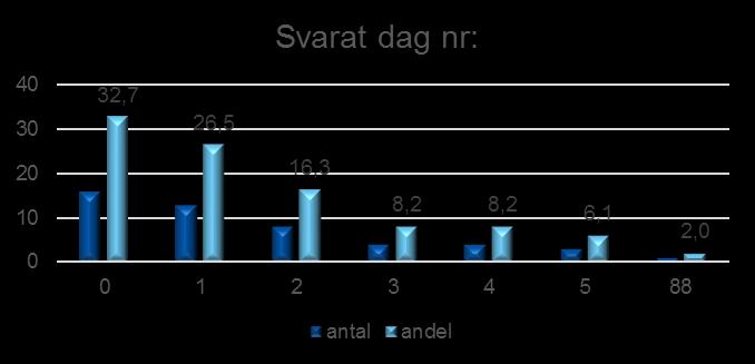 information i frågan.