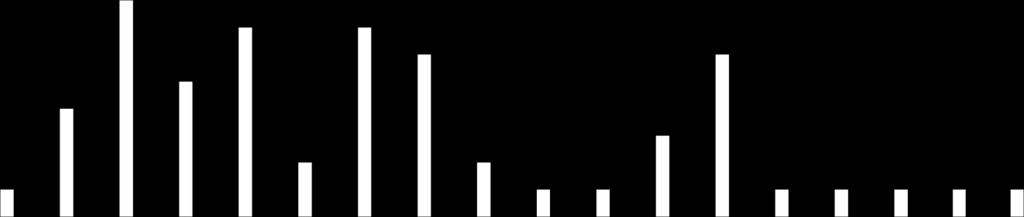 Antal patienter 6 Antal/andel inneliggande dygn,8,,,, 8 6 6,9 8 5 8,6 7 7 6 5, 6,,,7,7,7,7,7,7,7,7 5 6 7 8 9 6 7 oklart Valid antal patienter andel patienter Antal dygn Medelvårdtiden