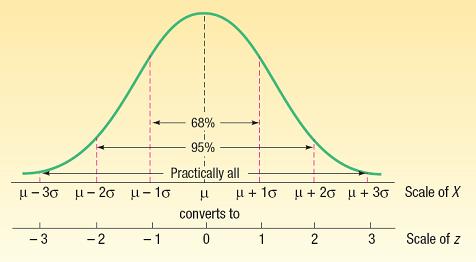 The Empirical Rule Vad är sannolikheten att ur den standardiserade normalfördelningen dra ett tal som är mindre än 2? 2.00 0 2.00 0.00 0 2.00 0.5 0.