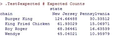 Förväntade frekvenser under H 0 New jersey Pennsylvania total Burger King 124,7 30,3 155 King Fried Chicken 61,9 15,1 77 Roy Roger 68,4 16,6 85 Wendys 45,0 11,0 56 total 300 73 373 56