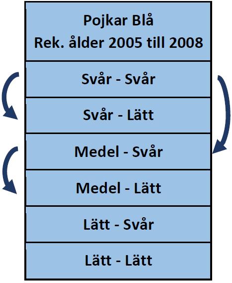 Regler för flytt av spelare mellan olika nivåer (pojkar) Lag med spelare som är födda år 2005-2008 är spel på någon av de Blå nivåerna aktuellt.