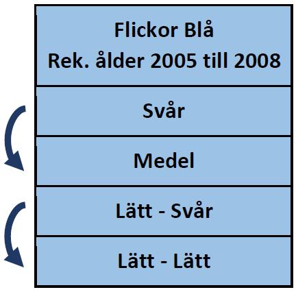 Regler för flytt av spelare mellan olika nivåer (flickor) Lag med spelare som är födda år 2005-2008 är spel på någon av de Blå nivåerna aktuellt.
