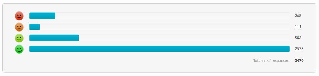 Månad Betyg Datum med lägst betyg Betyg 10 Antal svar Maj 8,0 (10) 13%, 5%, 13%, 70% 2,9, 13 betyg <7,4 1 dag 470 Juni 8,4 10%, 3%, 12%, 75% 3, 7, 16, 29 betyg <7,4 4 dagar 576 Juli 8,7 5%, 3%, 18%,