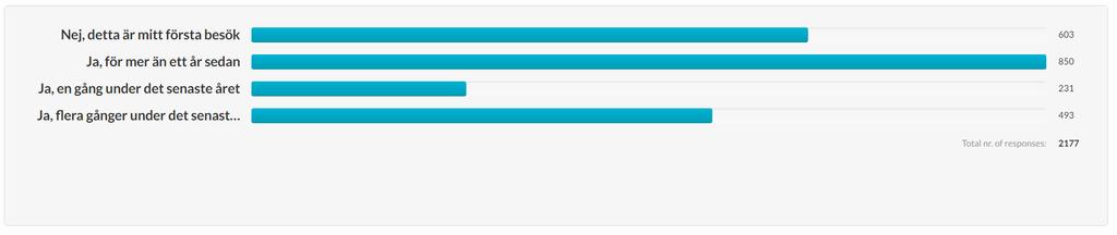 Månad Betyg Datum med lägst betyg Betyg 10 Antal svar Maj 9,0 6%, 0%, 12%, 82% 2,9, 13, 27, 27 betyg <7,4 7 dagar 319 Juni 8,9 4%, 2%, 15%, 78% 23 betyg <7,4 2 dagar 394 Juli 9,1 2%, 1%, 19%, 78% 4