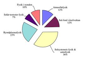 2. FORSKNING OCH UTVECKLING INOM RYMDFYSIK IRF bedriver grundforskning inom ämnesområdena rymdfysik och atmosfärfysik, men bedriver även viss forskning och utveckling inom rymdteknikområdet.