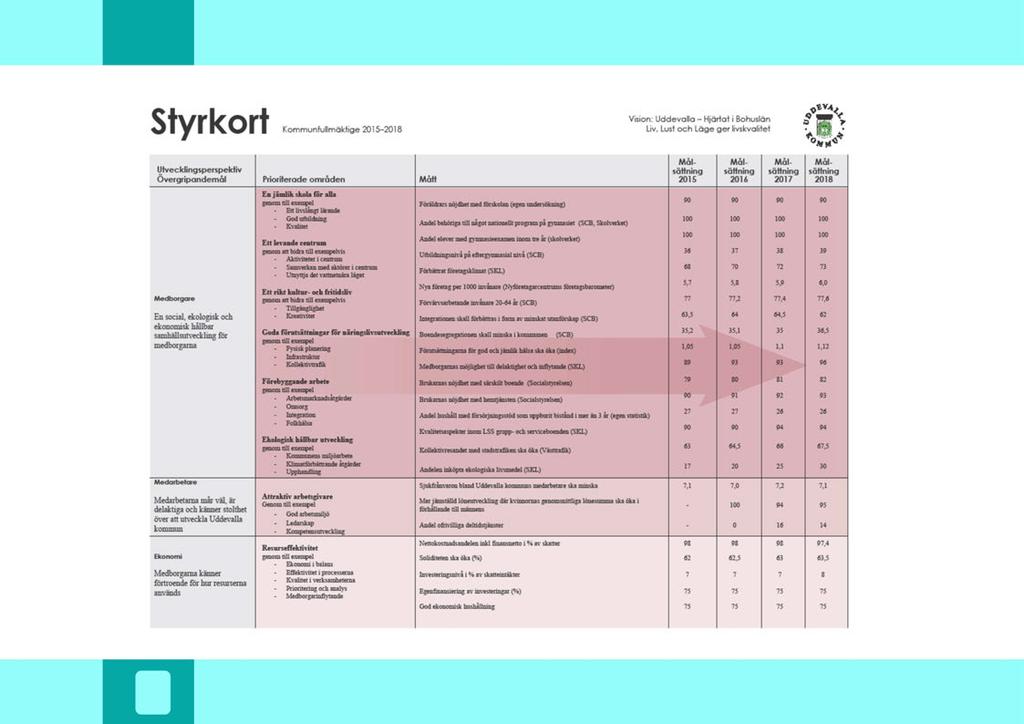 Förslag till flerårsplan 2019-2021 med budget 2019 styrkort Kommunfullmäktige Utvecklingsperspektiv Övergriponde mc.