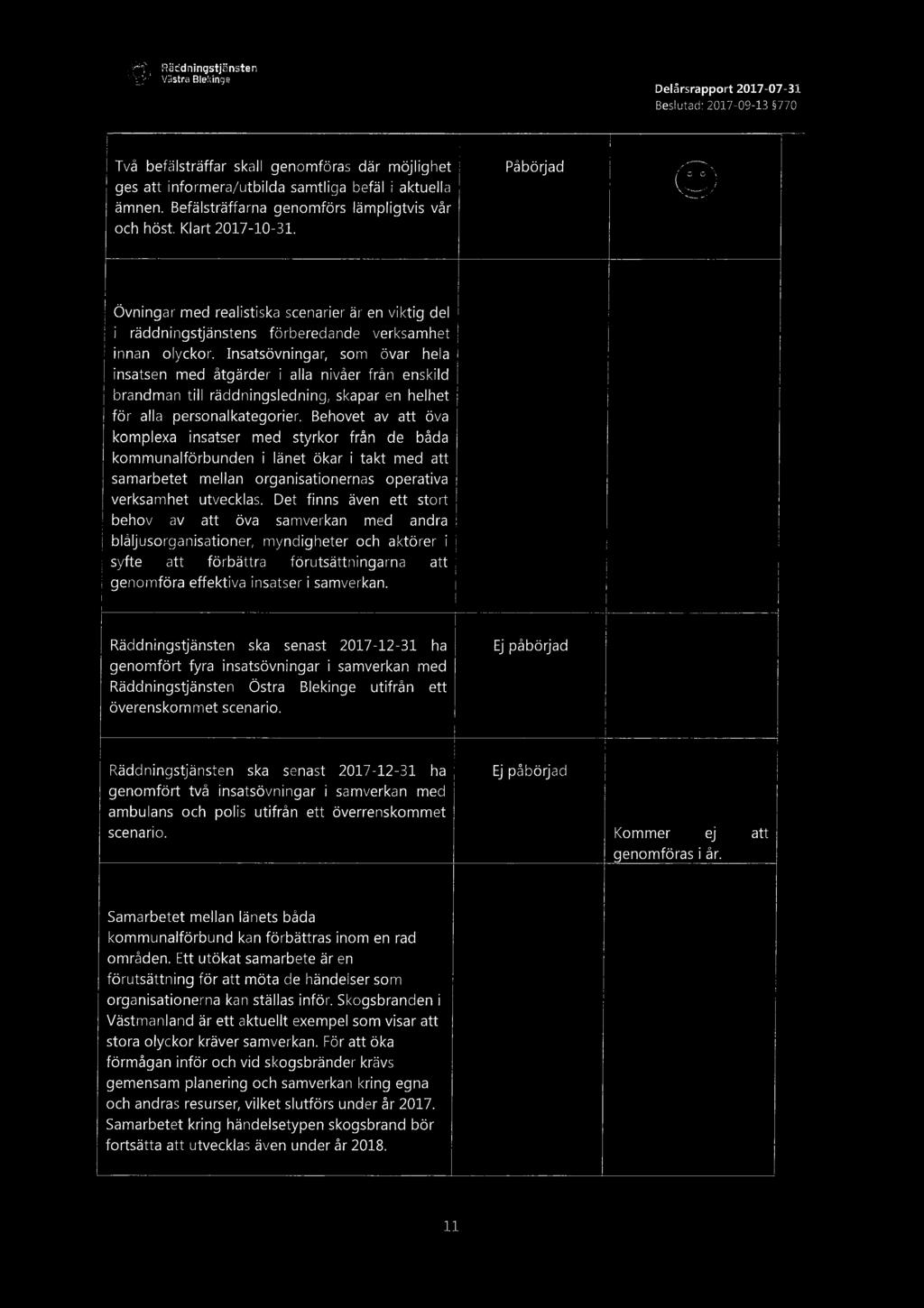 Räddningstjänsten Västra Blekinge a Delarsrapport 2017-07-31 Beslutad: 2017-09-13 770 Aktivitet 4.2.5 Två befälsträffar skall genomföras där möjlighet ges att informera/utbilda samtliga befäl i aktuella ämnen.