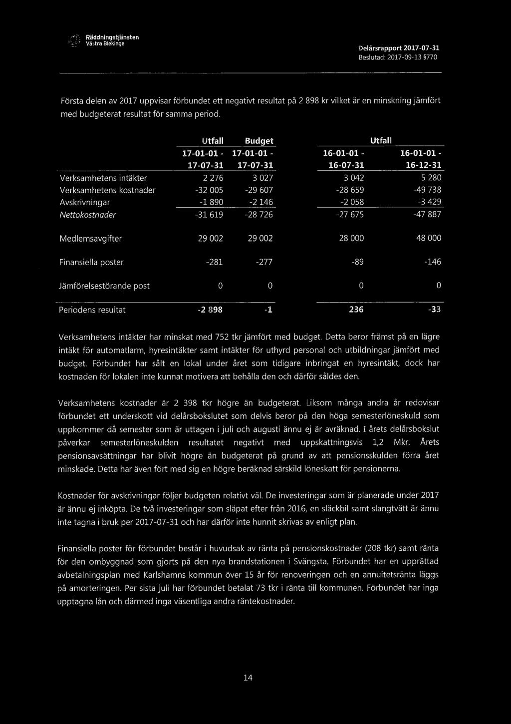 Räddningstjänsten Västra Blekinge _ Delarsrapport 2017-07-31 Beslutad: 2017-09-13 77O Första delen av 2017 uppvisar förbundet ett negativt resultat på 2 898 kr vilket är en minskningjämfört med