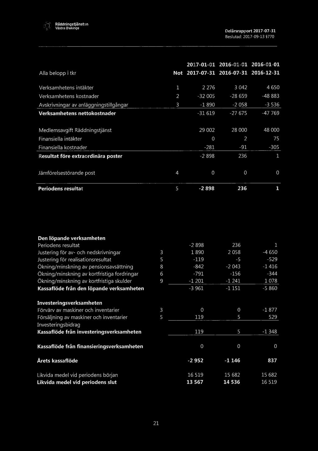 . Räddningstjänst-en i 13 ; Västra Blekinge _ Delarsrapport 2017-07-31 Beslutad: 2017-09-13 77O Restaåtaträ 2017-01-01 2016-01-01 2016-01-01 Alla belopp i tkr Not 2017-07-31 2016-07-31 2016-12-31
