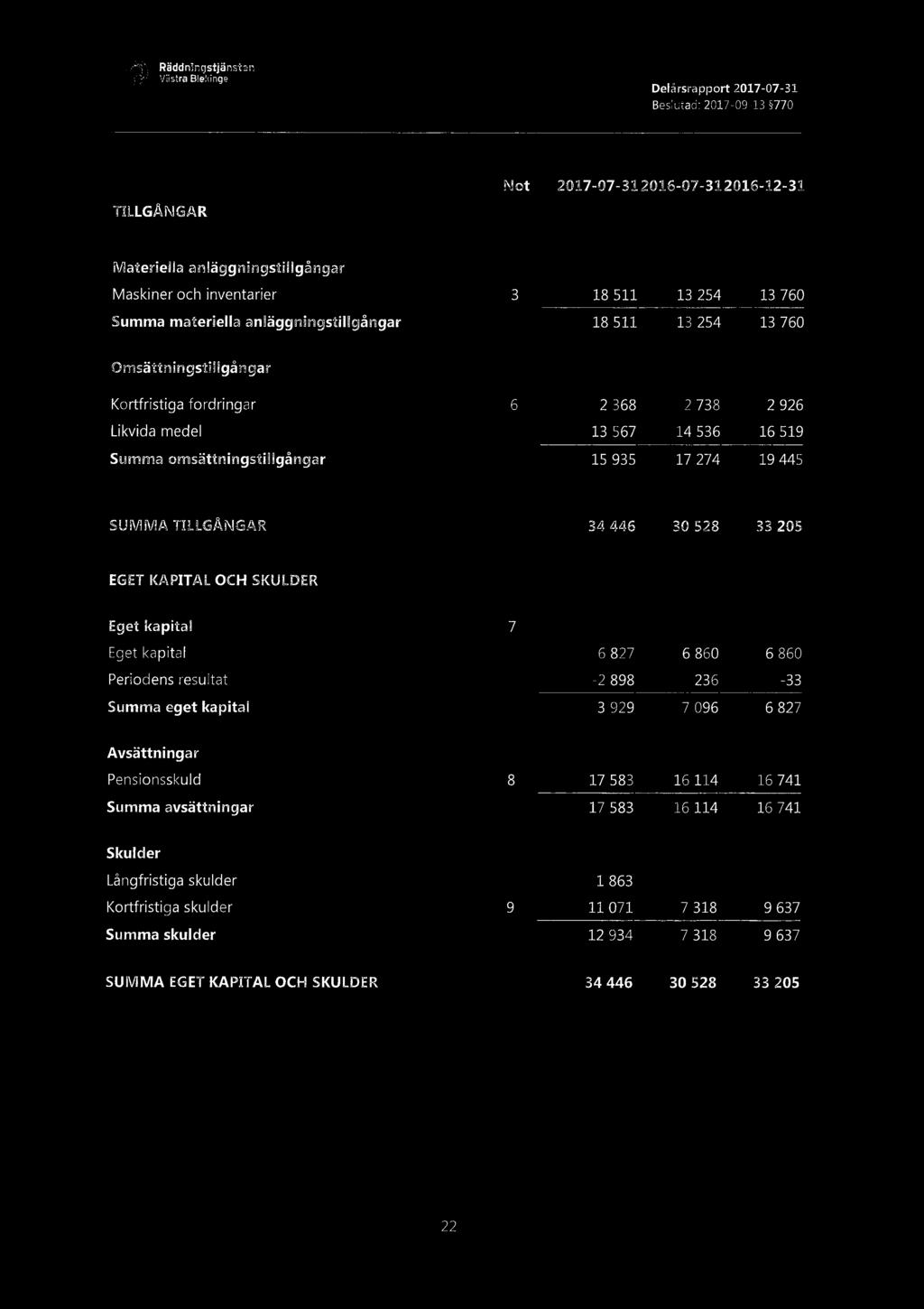 Räddningstjänsten Västra Blekinge Delårsrapport 2017-07-31 Beslutad: 2017-09-13 77O Balansräknng Not 2017-07-31 2016-07-312016-12-31 TILLGÅNGAR Materiella anläggningstillgångar Maskiner och