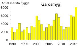 dan 2006. Stjärtmes uppträdde ovanligt talrikt och årets 6 312 märkta är den högsta årssumman som noterats.