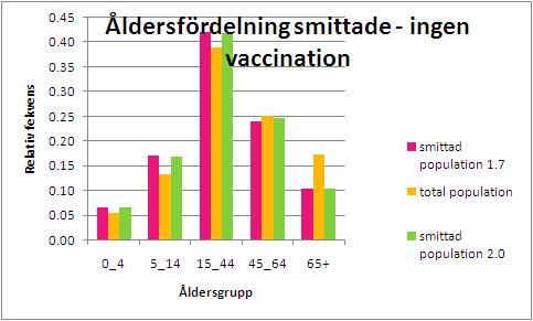 visar antalet smittade vid ett allvarligare utbrott och den lägre visar antalet smittade vid en mildare variant. Antal smittade Ingen vaccination, R0 1.7 och R0 2.