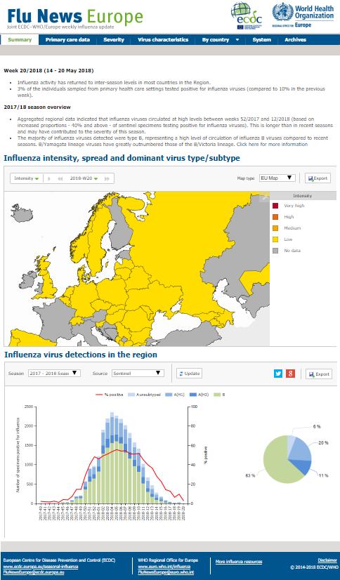 Influensavirus och andra luftvägsvirus: IRV Trots att den ges ut regelbundet varje vecka är Flu News Europe mer än bara en folkhälsotidning: Flu News Europe publiceras gemensamt av ECDC och WHO:s