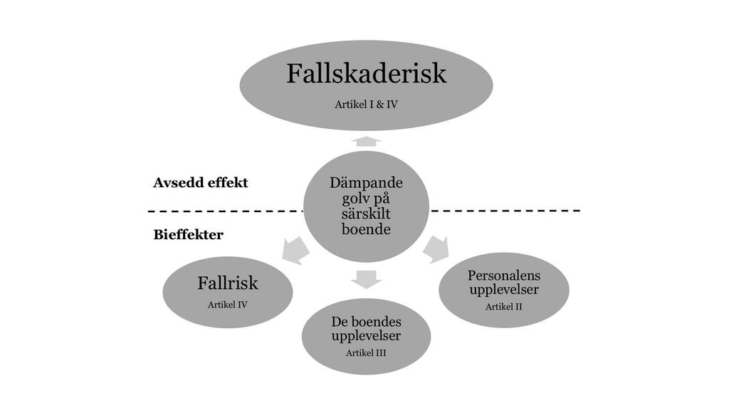 Metod Denna avhandling är uppbyggd kring utvärderingen av ett golv på särskilt boende för äldre, där golvet är framtaget för att minska skador vid fall.