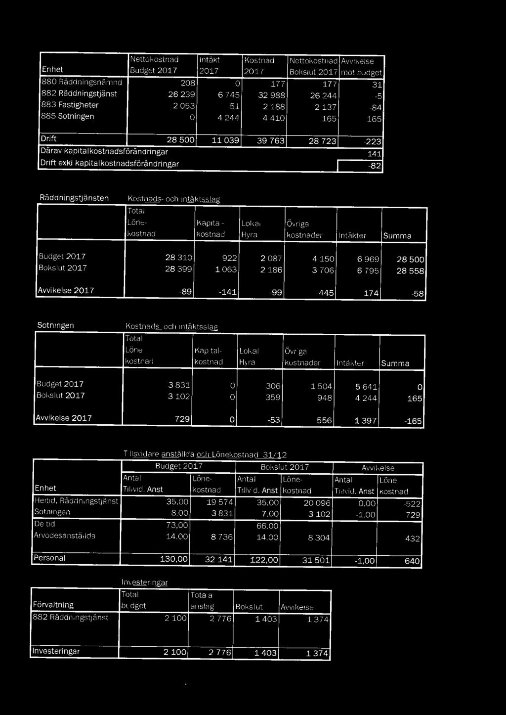 Räddningstjänsten Kostnads- och intäktsslag Total Löne- Kapital- Lokal- Övriga kostnad kostnad Hyra kostnader Intäkter Summa Budget 2017 28310 922 2 087 4150 6969 28500 Bokslut 2017 28399 1063 2186 3