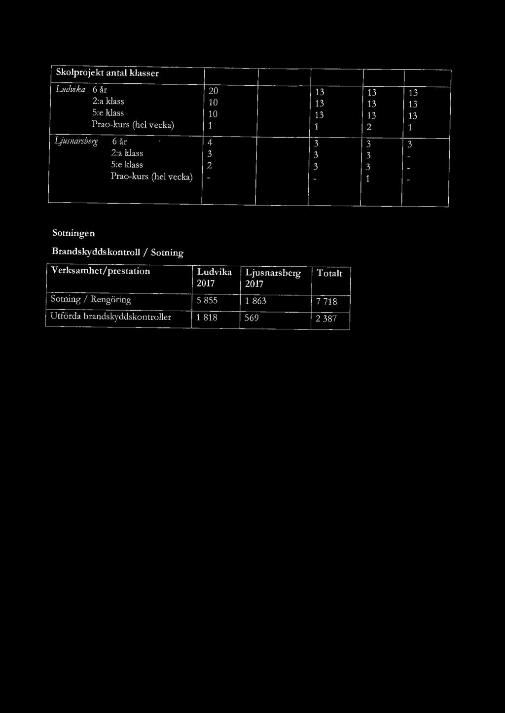 Skolprojekt antal klasser Lztdvika 6 år 2:a klass 5:e klass Prao-kurs (hel vecka) Ljttsnarsbe,g 6 år 2:a klass 5:e klass Prao-kurs (hel vecka) 20 10 10 1 4 3 2-13 13 13 13 13 13 13 13 13 1 2 1 3 3 3