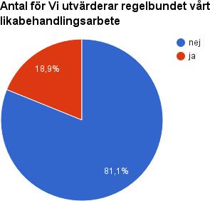 Antal som svarade JA 67,