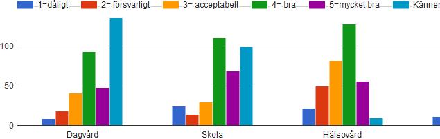 Information om enkäten har funnits på kommunens hemsida under Aktuellt och Förvaltning och Politik hela svarstiden. Med jämna mellanrum har info satts på facebook.