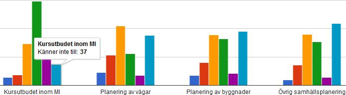 Kursutbudet inom MI Medeltal: 3,7 Kommentar om dåligt