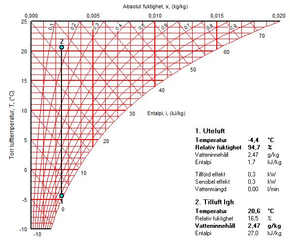 Figur 4 Illustration av förvärmning i ett Mollierdiagram för