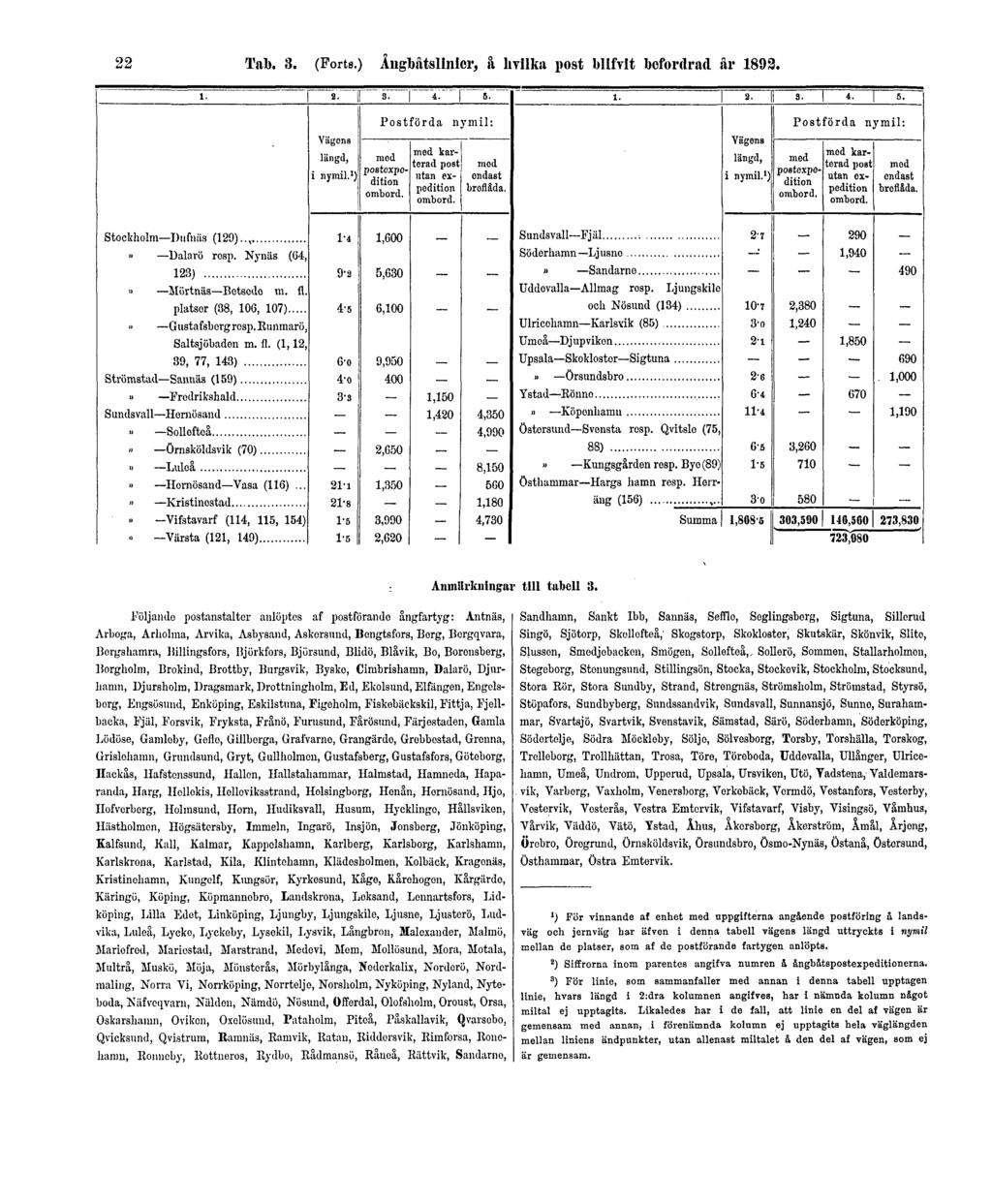 22 Tab. 3. (Forts.) Ångbåtslinier, å hvilka post blifvit befordrad år 1892. Anmärkningar till tabell 3.