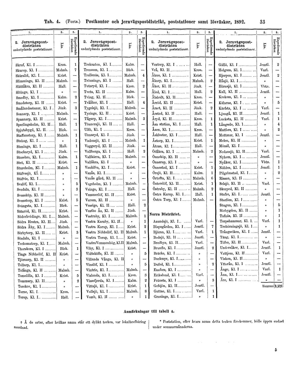 Tab. 4. (Forts.) Postkontor och jernvägspostdistrikt, poststationer samt lösväskor, 1892. 33 Annilirkniiigjir till tabell i.