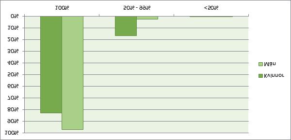 Lägst andel kvinnor har Stockholms län med enbart 1 procent. Minst antal medlemmar totalt har GS inom Gotlands län. Diagram 3 Andel kvinnor inom respektive län Källa: SCB och egna beräkningar.