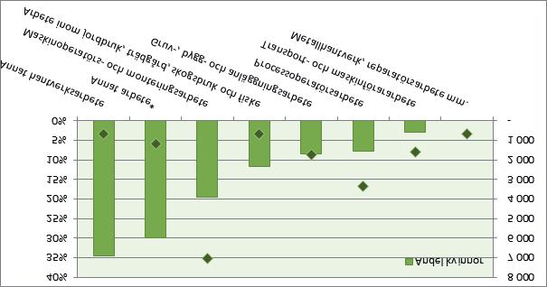Yrke Diagram 5 visar de vanligaste yrkesområdena inom GS sett till antal medlemmar och hur stor andel av medlemmarna inom dessa yrken som var kvinnor.