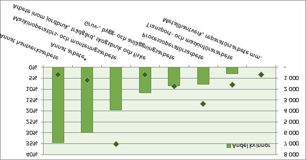 Yrke Diagram 5 visar de vanligaste yrkesområdena inom GS sett till antal medlemmar och hur stor andel av medlemmarna inom dessa yrken som var kvinnor.