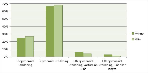 Diagram 7 Andel kvinnor respektive män per