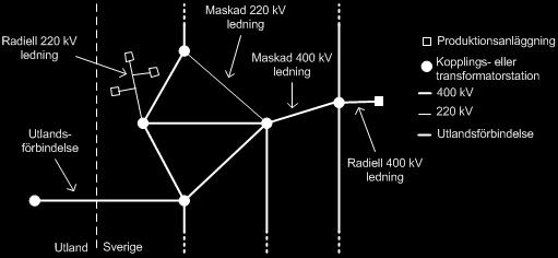 2 Överbokning av kapacitet på radiella ledningar För att underlätta anslutning av nya anläggningar, t.ex.