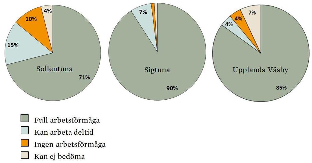 Figur 1. Handläggarnas bedömning av målgruppens arbetsförmåga. Enkät till ett urval av målgruppen i Sollentuna 63 personer besvarade enkäten. Nästan lika många kvinnor som män.