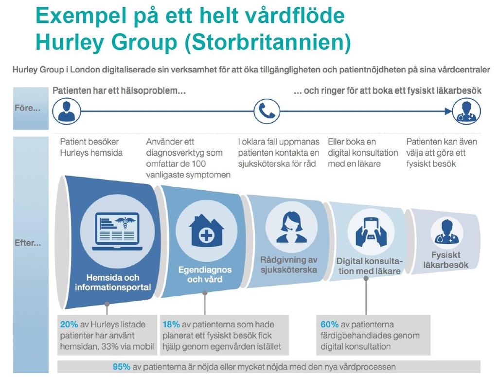 En pågående utveckling på enheten för e-hälsa att omformulera en vårdflödestratt till Region Uppsalas förutsättningar.