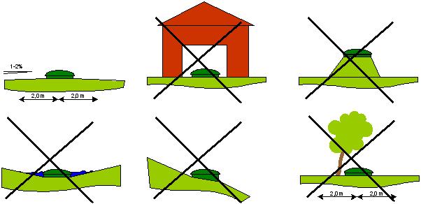 5. Packa ordentligt under/kring förankringsflänsen. 6. Återfyll till inlopp och anslut inkommande ledning till 110mm muffen. 7.